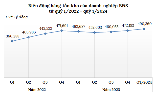 hàng tồn kho bất động sản